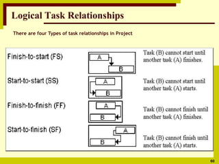 Task Relationship Topic 380739737-ms-project-an-overview-pdf.pdf