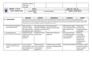 equation using the
slope and y
intercepts
GRADES 1 TO 12
DAILY LESSON LOG
SCHOOL: GRADE LEVEL: EIGHT (8)
TEACHER: LEARNING AREA: MATHEMATICS 8
TEACHING DATES &
TIME:
Four TimesPer Week QUARTER: SECOND QUARTER
E. Discussing New Concepts and
Practicing New Skills#2
Given the linear
equation, identify
the slopeand the y
intercept then plot
Illustratethe given
example of finding
equation using two
point form
Illustratethe given
example of point slope
form
Determine the slopes
and y intercepts of the
given equation of a
line
Solve more
problems by
showing solutions
and graphs
F. Developing Mastery
(Leads To Formative Assessment 3)
Graph each linear
equation ,given the
slope and y
intercept
recall the formula
of the slope
Performthe activity on
page 194
Give more exercises
on finding equation of
a line using slope
intercept form
Recall on
translating
mathematical
phrases and
sentences to
mathematical
symbol
G. Finding Practical Application of
Concepts and Skills in Daily
Living
Draw a graph of
linear equation and
describeslope and
y intercept
Differentiate the
point slope form
and two point
slope form
Practice skills on problem
solving on finding equation
of a line
Answering worksheets Formulate a word
problem involving
linear equations
then solve
IV PROCEDURES
MONDAY TUESDAY WEDNESDAY THURSDAY FRIDAY
These steps should be done across the week. Spread out the activities appropriately so thatthe students will learn will learn well.Always beguided by
demonstration of learning the by the students which you can infer from formative assessmentactivities.Sustain learningsys tematically by providingthestudents
with multipleways to learn new things,practicetheir learning,question their learningprocesses and drawconclusion about whatthey learned in relation to their
lifeexperiences and previous knowledge. Indicatethe time allotment for each step.
 