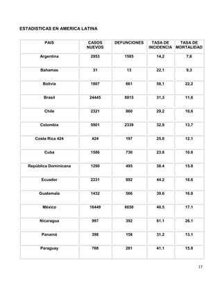 17
ESTADISTICAS EN AMERICA LATINA
PAIS CASOS
NUEVOS
DEFUNCIONES TASA DE
INCIDENCIA
TASA DE
MORTALIDAD
Argentina 2953 1585 14,2 7,6
Bahamas 31 13 22,1 9,3
Bolivia 1807 661 58,1 22,2
Brasil 24445 8815 31,3 11,6
Chile 2321 860 29,2 10,6
Colombia 5901 2339 32,9 13,7
Costa Rica 424 424 197 25.0 12.1
Cuba 1586 730 23.8 10.6
República Dominicana 1290 495 38.4 15.8
Ecuador 2231 892 44.2 18.6
Guatemala 1432 566 39.6 16.8
México 16449 6650 40.5 17.1
Nicaragua 997 392 61.1 26.1
Panamá 398 158 31.2 13.1
Paraguay 768 281 41.1 15.8
 