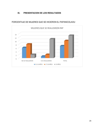 24
IX. PRESENTACION DE LOS RESULTADOS
PORCENTAJE DE MUJERES QUE SE HICIERON EL PAPANICOLAOU
0
2
4
6
8
10
12
14
NO SE REALIZARON SI SE REALIZARON TOTAL
MUJERES QUE SE REALIZARON PAP
15-16 AÑOS 17-18 AÑOS 19 AÑOS
 