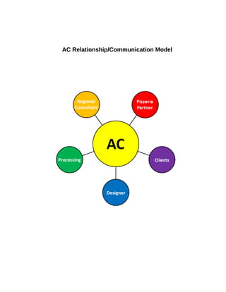 AC Relationship/Communication Model
 