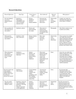   7
Research Questions
Research Questions Data Type From whom or
what?
How Gathered? Material
form?
What purpose?
How has Sankara’s
eye service
impacted patient
lives?
Qualitative,
Photographs,
ethnographic field
notes, recordings,
interview notes
Patients,
Healthcare
Workers,
Sankara database
Structured and
semi-structured
interviews,
observation
Hand written
notes,
recordings,
photos
Compile case studies for
individuals that capture the
social impact of Sankara.
How can photos be
used effectively in
case studies?
Qualitative, photos Patients and
patient families,
eye camps
Observation of
patients home,
work and general
environment when
possible
Photographs Take effective photos to use
in patient case studies.
Which patients
should be used for
case studies?
Qualitative, field
notes, interviews
Patients, Sankara
Healthcare
workers
Short, semi-
structured
interviews,
surveys
Hand written
notes,
surveys,
observation
Choose patients for in-depth
case studies that will best
capture information about the
impact that Sankara has and
ensure that we compile a
diverse collection of cases
that reflect the prevalent eye
problems that Sankara treats.
What information
does Sankara
already have and
how is it being
used?
Qualitative,
quantitative, notes,
interviews
Sankara
database, old
case studies,
annual reports,
Sankara
employees
Observation
gathered through
archiving the
current case
studies, past
annual reports and
speaking to
Sankara
employees
Notes Assess the case studies that
Sankara already has in order
to see what additional
information may be helpful.
Look at how the case studies
are currently being used to
enhance marketing and see if
any additional information
could be beneficial.
Does the current case
study template
support Snakara’s
mission? How can it
be utilized to
advance the mission?
Qualitative,
observational
Current Sankara
template,
complete case
studies,,
consultation with
Prof. Stephen
Carroll and Dr.
Laura Chyu
Trial and error
using current
template, looking
at past case
studies
Notes By assessing what
information needs to be
included in the case studies,
we will determine what
additional questions can be
added to the additional
template.
Does the mobile
application serve
Sankara’s needs?
Qualitative, interview
notes, photography,
quantitative showing
how many
Sankara personnel
use the application
Sankara
personnel:
healthcare
workers,
teachers,
volunteers
Semi-structured
interviews,
observations of
app being used in
the field
Handwritten
notes,
photos
Provide assessment of
deployment process and
acquiring feedback from
Sankara personnel and users
about the applications usability
and function.
 