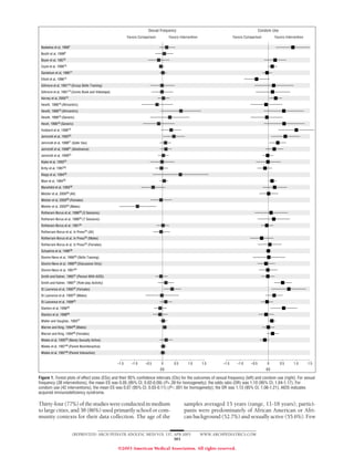 Sexual Frequency                                                    Condom Use
                                                            Favors Comparison        Favors Intervention                   Favors Comparison         Favors Intervention

 Boekeloo et al, 19997
 Booth et al, 19998
 Boyer et al, 19979
 Coyle et al, 199910
 Danielson et al, 199011
 Elliott et al, 199612
 Gillmore et al, 199714 (Group Skills Training)
 Gillmore et al, 199714 (Comic Book and Videotape)
 Harvey et al, 200015
 Hewitt, 199816 (Africentric)
 Hewitt, 199816 (Africentric)
 Hewitt, 199816 (Generic)
 Hewit, 199816 (Generic)
 Hubbard et al, 199819
 Jemmott et al, 199220
 Jemmott et al, 199821 (Safer Sex)
 Jemmott et al, 199821 (Abstinence)
 Jemmott et al, 199922
 Kipke et al, 199324
 Kirby et al, 199725
 Klepp et al, 199426
 Main et al, 199428
 Mansfield et al, 199329
 Metzler et al, 200030 (All)
 Metzler et al, 200030 (Females)
 Metzler et al, 200030 (Males)
 Rotheram-Borus et al, 199833 (3 Sessions)
 Rotheram-Borus et al, 199833 (7 Sessions)
 Rotheram-Borus et al, 199134
 Rotherram-Borus et al, In Press35 (All)
 Rotherram-Borus et al, In Press35 (Males)
 Rotherram-Borus et al, In Press35 (Females)
 Schaalma et al, 199636
 Slonim-Nevo et al, 199639 (Skills Training)
 Slonim-Nevo et al, 199639 (Discussion Only)
 Slonim-Nevo et al, 199140
 Smith and Katner, 199541 (Person With AIDS)
 Smith and Katner, 199541 (Role-play Activity)
 St Lawrence et al, 199542 (Females)
 St Lawrence et al, 199542 (Males)
 St Lawrence et al, 199943
 Stanton et al, 199645
 Stanton et al, 199846
 Walter and Vaughan, 199347
 Warren and King, 199448 (Males)
 Warren and King, 199448 (Females)
 Weeks et al, 199550 (Newly Sexually Active)
 Weeks et al, 199749 (Parent Noninteractive)
 Weeks et al, 199749 (Parent Interactive)


                                                     –1.5     –1.0    –0.5      0       0.5      1.0       1.5      –1.5     –1.0    –0.5       0        0.5     1.0       1.5
                                                                                ES                                                              ES

Figure 1. Forest plots of effect sizes (ESs) and their 95% confidence intervals (CIs) for the outcomes of sexual frequency (left) and condom use (right). For sexual
frequency (38 interventions), the mean ES was 0.05 (95% CI, 0.02-0.09) (P = .39 for homogeneity); the odds ratio (OR) was 1.10 (95% CI, 1.04-1.17). For
condom use (42 interventions), the mean ES was 0.07 (95% CI, 0.03-0.11) (P .001 for homogeneity); the OR was 1.13 (95% CI, 1.06-1.21). AIDS indicates
acquired immunodeficiency syndrome.

Thirty-four (77%) of the studies were conducted in medium                                     samples averaged 15 years (range, 11-18 years); partici-
to large cities, and 38 (86%) used primarily school or com-                                   pants were predominately of African American or Afri-
munity contexts for their data collection. The age of the                                     can background (52.7%) and sexually active (55.6%). Few


                         (REPRINTED) ARCH PEDIATR ADOLESC MED/ VOL 157, APR 2003                           WWW.ARCHPEDIATRICS.COM
                                                                        383

                                                     ©2003 American Medical Association. All rights reserved.
 