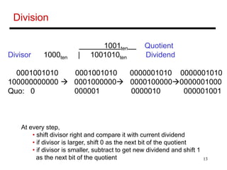 13
Division
1001ten Quotient
Divisor 1000ten | 1001010ten Dividend
0001001010 0001001010 0000001010 0000001010
10000000000...