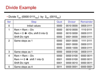 15
Divide Example
• Divide 7ten (0000 0111two) by 2ten (0010two)
Iter Step Quot Divisor Remainder
0 Initial values 0000 00...