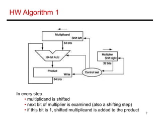7
HW Algorithm 1
In every step
• multiplicand is shifted
• next bit of multiplier is examined (also a shifting step)
• if ...
