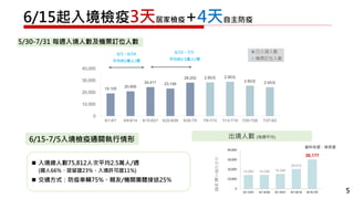 14,294 14,336 15,344
20,412
30,177
0
10,000
20,000
30,000
40,000
3/1-3/31 4/1-4/30 5/1-5/31 6/1-6/14 6/15-7/5
平
均
出
境
人
數
(
每
週
)
6/15起入境檢疫3天居家檢疫+4天自主防疫
 入境總人數75,812人次平均2.5萬人/週
(國人66%、居留證23%、入境許可證11%)
 交通方式：防疫車輛75%、親友/機關團體接送25%
6/15-7/5入境檢疫通關執行情形
5/30-7/31 每週入境人數及機票訂位人數
5
19,105
20,906
24,411 23,199
28,202 2.85萬 2.90萬
2.60萬 2.45萬
0
10,000
20,000
30,000
40,000
6/1-6/7 6/8-6/14 6/15-6/21 6/22-6/28 6/29-7/5 7/6-7/12 7/13-7/19 7/20-7/26 7/27-8/2
已入境人數
機票訂位人數
6/1 – 6/14
平均約2萬人/週
6/15 – 7/5
平均約2.5萬人/週
出境人數 (每週平均)
資料來源：移民署
 