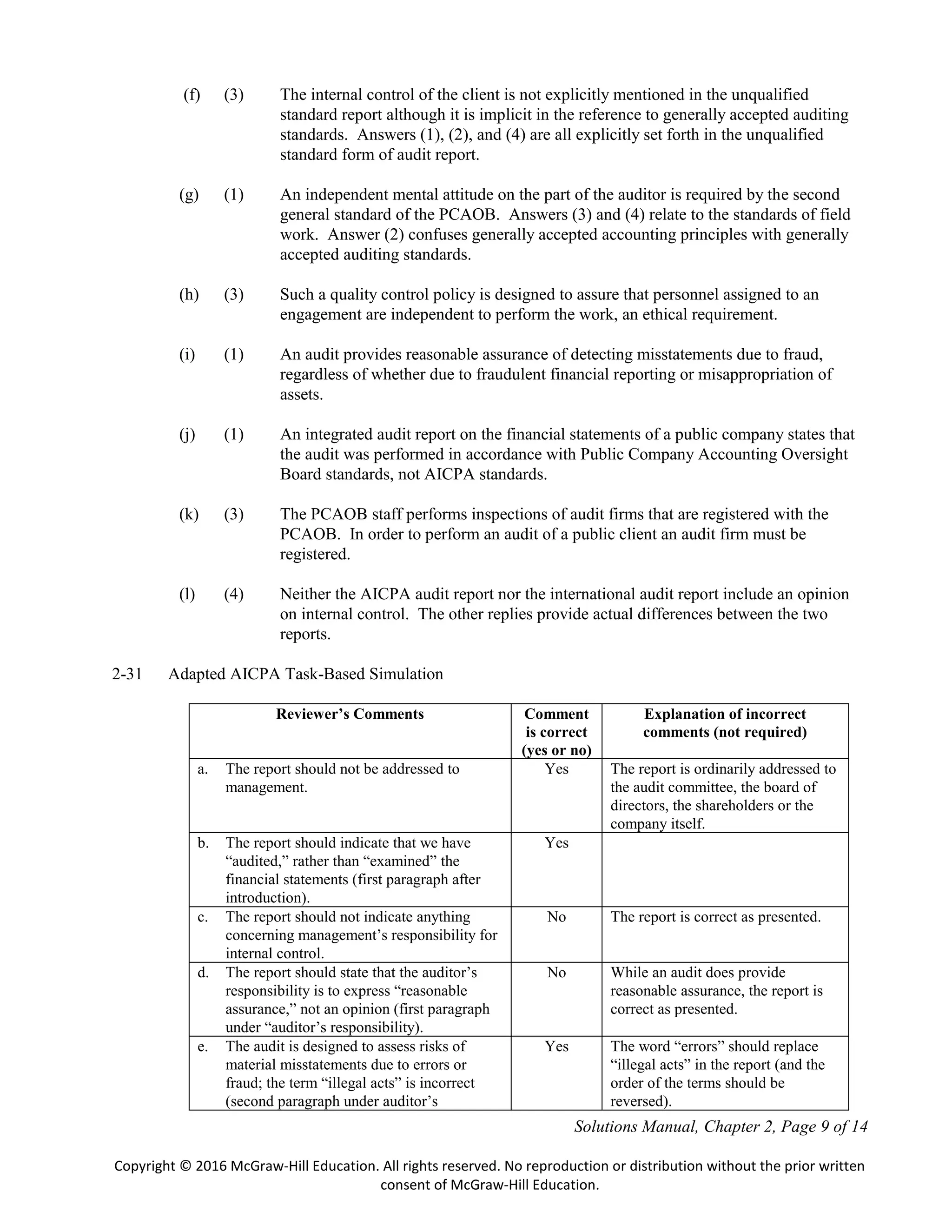 Solutions Manual, Chapter 2, Page 9 of 14
Copyright © 2016 McGraw-Hill Education. All rights reserved. No reproduction or distribution without the prior written
consent of McGraw-Hill Education.
(f) (3) The internal control of the client is not explicitly mentioned in the unqualified
standard report although it is implicit in the reference to generally accepted auditing
standards. Answers (1), (2), and (4) are all explicitly set forth in the unqualified
standard form of audit report.
(g) (1) An independent mental attitude on the part of the auditor is required by the second
general standard of the PCAOB. Answers (3) and (4) relate to the standards of field
work. Answer (2) confuses generally accepted accounting principles with generally
accepted auditing standards.
(h) (3) Such a quality control policy is designed to assure that personnel assigned to an
engagement are independent to perform the work, an ethical requirement.
(i) (1) An audit provides reasonable assurance of detecting misstatements due to fraud,
regardless of whether due to fraudulent financial reporting or misappropriation of
assets.
(j) (1) An integrated audit report on the financial statements of a public company states that
the audit was performed in accordance with Public Company Accounting Oversight
Board standards, not AICPA standards.
(k) (3) The PCAOB staff performs inspections of audit firms that are registered with the
PCAOB. In order to perform an audit of a public client an audit firm must be
registered.
(l) (4) Neither the AICPA audit report nor the international audit report include an opinion
on internal control. The other replies provide actual differences between the two
reports.
2-31 Adapted AICPA Task-Based Simulation
Reviewer’s Comments Comment
is correct
(yes or no)
Explanation of incorrect
comments (not required)
a. The report should not be addressed to
management.
Yes The report is ordinarily addressed to
the audit committee, the board of
directors, the shareholders or the
company itself.
b. The report should indicate that we have
“audited,” rather than “examined” the
financial statements (first paragraph after
introduction).
Yes
c. The report should not indicate anything
concerning management’s responsibility for
internal control.
No The report is correct as presented.
d. The report should state that the auditor’s
responsibility is to express “reasonable
assurance,” not an opinion (first paragraph
under “auditor’s responsibility).
No While an audit does provide
reasonable assurance, the report is
correct as presented.
e. The audit is designed to assess risks of
material misstatements due to errors or
fraud; the term “illegal acts” is incorrect
(second paragraph under auditor’s
Yes The word “errors” should replace
“illegal acts” in the report (and the
order of the terms should be
reversed).
 