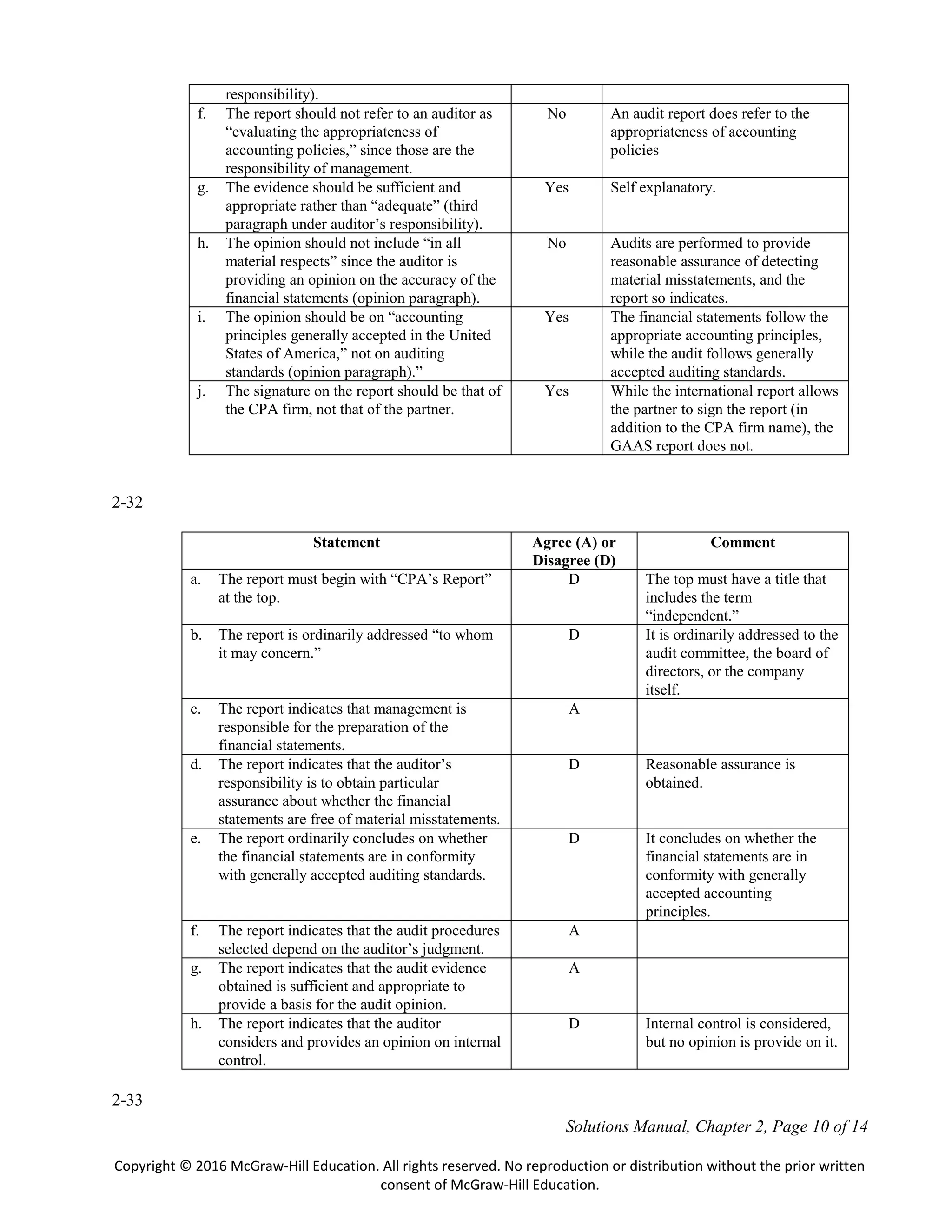 Solutions Manual, Chapter 2, Page 10 of 14
Copyright © 2016 McGraw-Hill Education. All rights reserved. No reproduction or distribution without the prior written
consent of McGraw-Hill Education.
responsibility).
f. The report should not refer to an auditor as
“evaluating the appropriateness of
accounting policies,” since those are the
responsibility of management.
No An audit report does refer to the
appropriateness of accounting
policies
g. The evidence should be sufficient and
appropriate rather than “adequate” (third
paragraph under auditor’s responsibility).
Yes Self explanatory.
h. The opinion should not include “in all
material respects” since the auditor is
providing an opinion on the accuracy of the
financial statements (opinion paragraph).
No Audits are performed to provide
reasonable assurance of detecting
material misstatements, and the
report so indicates.
i. The opinion should be on “accounting
principles generally accepted in the United
States of America,” not on auditing
standards (opinion paragraph).”
Yes The financial statements follow the
appropriate accounting principles,
while the audit follows generally
accepted auditing standards.
j. The signature on the report should be that of
the CPA firm, not that of the partner.
Yes While the international report allows
the partner to sign the report (in
addition to the CPA firm name), the
GAAS report does not.
2-32
Statement Agree (A) or
Disagree (D)
Comment
a. The report must begin with “CPA’s Report”
at the top.
D The top must have a title that
includes the term
“independent.”
b. The report is ordinarily addressed “to whom
it may concern.”
D It is ordinarily addressed to the
audit committee, the board of
directors, or the company
itself.
c. The report indicates that management is
responsible for the preparation of the
financial statements.
A
d. The report indicates that the auditor’s
responsibility is to obtain particular
assurance about whether the financial
statements are free of material misstatements.
D Reasonable assurance is
obtained.
e. The report ordinarily concludes on whether
the financial statements are in conformity
with generally accepted auditing standards.
D It concludes on whether the
financial statements are in
conformity with generally
accepted accounting
principles.
f. The report indicates that the audit procedures
selected depend on the auditor’s judgment.
A
g. The report indicates that the audit evidence
obtained is sufficient and appropriate to
provide a basis for the audit opinion.
A
h. The report indicates that the auditor
considers and provides an opinion on internal
control.
D Internal control is considered,
but no opinion is provide on it.
2-33
 
