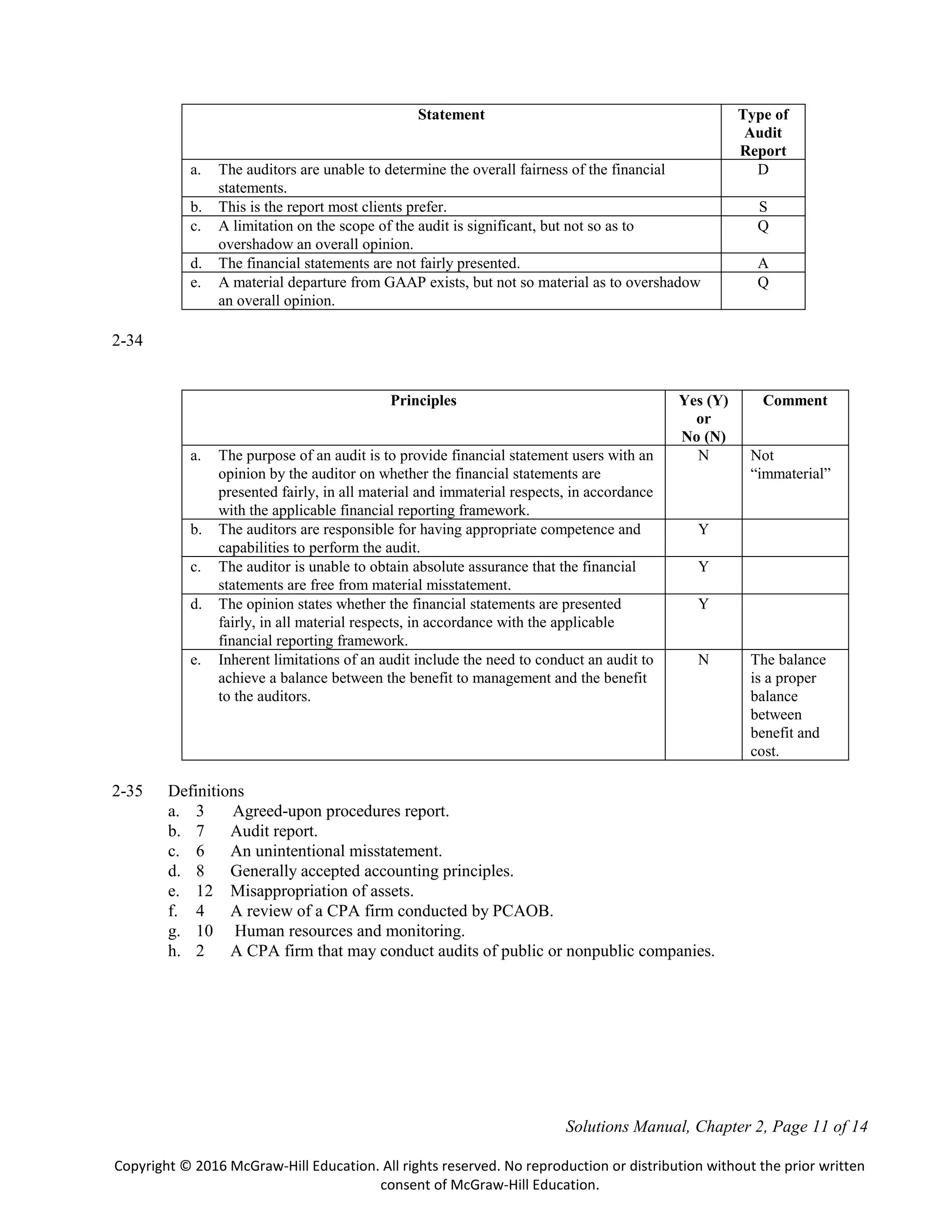 Solutions Manual, Chapter 2, Page 11 of 14
Copyright © 2016 McGraw-Hill Education. All rights reserved. No reproduction or distribution without the prior written
consent of McGraw-Hill Education.
Statement Type of
Audit
Report
a. The auditors are unable to determine the overall fairness of the financial
statements.
D
b. This is the report most clients prefer. S
c. A limitation on the scope of the audit is significant, but not so as to
overshadow an overall opinion.
Q
d. The financial statements are not fairly presented. A
e. A material departure from GAAP exists, but not so material as to overshadow
an overall opinion.
Q
2-34
Principles Yes (Y)
or
No (N)
Comment
a. The purpose of an audit is to provide financial statement users with an
opinion by the auditor on whether the financial statements are
presented fairly, in all material and immaterial respects, in accordance
with the applicable financial reporting framework.
N Not
“immaterial”
b. The auditors are responsible for having appropriate competence and
capabilities to perform the audit.
Y
c. The auditor is unable to obtain absolute assurance that the financial
statements are free from material misstatement.
Y
d. The opinion states whether the financial statements are presented
fairly, in all material respects, in accordance with the applicable
financial reporting framework.
Y
e. Inherent limitations of an audit include the need to conduct an audit to
achieve a balance between the benefit to management and the benefit
to the auditors.
N The balance
is a proper
balance
between
benefit and
cost.
2-35 Definitions
a. 3 Agreed-upon procedures report.
b. 7 Audit report.
c. 6 An unintentional misstatement.
d. 8 Generally accepted accounting principles.
e. 12 Misappropriation of assets.
f. 4 A review of a CPA firm conducted by PCAOB.
g. 10 Human resources and monitoring.
h. 2 A CPA firm that may conduct audits of public or nonpublic companies.
 
