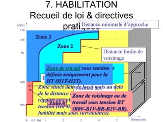 7. HABILITATION
Recueil de loi & directives
pratiques
Zone 3
Zone 2
Zone 1
Zone 4
U(kV)
750
250
50
1kV
50V
0 0.3 0.6 1 2 3 4 5 Distance (m)
Distance minimale d’approche
Distance limite de
voisinage
Position des
pièces nues sous
tension
Extérieur du local
Zone située dans le local mais au delà
de la distance limite de voisinage par
rapport aux pièces nues et sous
tension (H0-B0-B2-BC ou non
habilité mais sous surveillance).
Zone de voisinage définie
uniquement pour la HT
(H0V-H1V-H2V-HC).
Zone de travail sous tension
définie uniquement pour la
HT (H1T-H2T).
Zone de voisinage ou de
travail sous tension BT
(B0V-B1V-BR-B2V-BR).
 