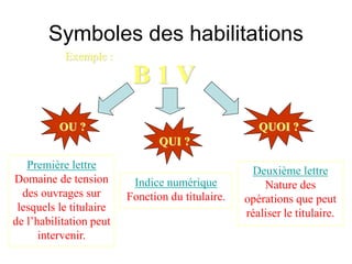 Symboles des habilitations
B 1 V
Exemple :
Première lettre
Domaine de tension
des ouvrages sur
lesquels le titulaire
de l’habilitation peut
intervenir.
Indice numérique
Fonction du titulaire.
Deuxième lettre
Nature des
opérations que peut
réaliser le titulaire.
OU ?
QUI ?
QUOI ?
 