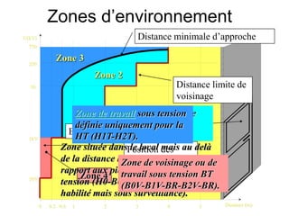 Zone 3
Zone 2
Zone 1
Zone 4
U(kV)
750
250
50
1kV
50V
0 0.3 0.6 1 2 3 4 5 Distance (m)
Distance minimale d’approche
Distance limite de
voisinage
Zones d’environnement
Position des
pièces nues sous
tension
Extérieur du local
Zone située dans le local mais au delà
de la distance limite de voisinage par
rapport aux pièces nues et sous
tension (H0-B0-B2-BC ou non
habilité mais sous surveillance).
Zone de voisinage définie
uniquement pour la HT
(H0V-H1V-H2V-HC).
Zone de travail sous tension
définie uniquement pour la
HT (H1T-H2T).
Zone de voisinage ou de
travail sous tension BT
(B0V-B1V-BR-B2V-BR).
 