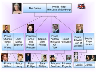 Prince Philip
                     The Queen
                                         The Duke of Edinburgh




Prince             Princess                 Prince               Prince
Charles  Lady       Anne      Captain       Andrew   Sarah               Sophie
                                                                 Edward
Prince   Diana       The       Mark        The Duke Ferguson              Rhys-
                                                                 Earl of
   of   Spencer     Royal     Phillips        Of                         Jones
                                                                 Wessex
Wales              Princess                  York




Prince    Prince    Peter      Zara         Princess Princess
                                                                  Louise   James
William   Henry    Phillips   Phillips      Beatrice Eugenie
 