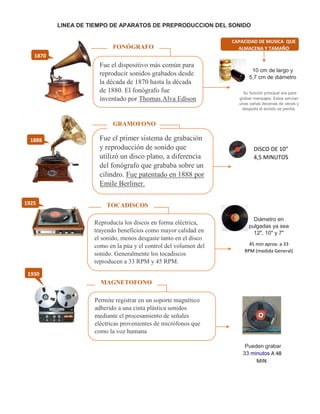 Fue el dispositivo más común para
reproducir sonidos grabados desde
la década de 1870 hasta la década
de 1880. El fonógrafo fue
inventado por Thomas Alva Edison
FONÓGRAFO
1870
CAPACIDAD DE MUSICA QUE
ALMACENA Y TAMAÑO
10 cm de largo y
5,7 cm de diámetro
1888 Fue el primer sistema de grabación
y reproducción de sonido que
utilizó un disco plano, a diferencia
del fonógrafo que grababa sobre un
cilindro. Fue patentado en 1888 por
Emile Berliner.
GRAMOFONO
DISCO DE 10”
4,5 MINUTOS
Su función principal era para
grabar mensajes. Estos servían
unas varias decenas de veces y
después el sonido se perdía.
1925
Reproducía los discos en forma eléctrica,
trayendo beneficios como mayor calidad en
el sonido, menos desgaste tanto en el disco
como en la púa y el control del volumen del
sonido. Generalmente los tocadiscos
reproducen a 33 RPM y 45 RPM.
TOCADISCOS
Diámetro en
pulgadas ya sea
12", 10" y 7"
45 min aprox. a 33
RPM (medida General)
Permite registrar en un soporte magnético
adherido a una cinta plástica sonidos
mediante el procesamiento de señales
eléctricas provenientes de micrófonos que
como la voz humana
1930
Pueden grabar
33 minutos A 48
MIN
MAGNETOFONO
LINEA DE TIEMPO DE APARATOS DE PREPRODUCCION DEL SONIDO
 