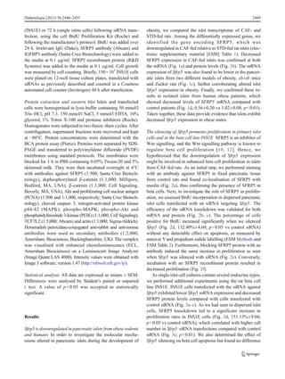 (INS1E) or 72 h (single islets cells) following siRNA trans-
fection, using the cell BrdU Proliferation Kit (Roche) and
following the manufacturer’s protocol. BrdU was added over
24 h. Irrelevant IgG (Dako), SFRP5 antibody (Abcam) and
IGFBP3 antibody (Santa Cruz Biotechnology) were added to
the media at 0.1 μg/ml. SFRP5 recombinant protein (R&D
Systems) was added to the media at 0.1 μg/ml. Cell growth
was measured by cell counting. Briefly, 150×103
INS1E cells
were plated on 12-well tissue culture plates, transfected with
siRNAs as previously described and counted in a Countess
automated cell counter (Invitrogen) 48 h after transfection.
Protein extraction and western blot Islets and transfected
cells were homogenised in lysis buffer containing 50 mmol/l
Tris–HCl, pH 7.3, 150 mmol/l NaCl, 5 mmol/l EDTA, 10%
glycerol, 1% Triton X-100 and protease inhibitors (Roche).
Homogenates were subjected to two freeze–thaw cycles. After
centrifugation, supernatant fractions were recovered and kept
at −80°C. Protein concentrations were determined with the
BCA protein assay (Pierce). Proteins were separated by SDS-
PAGE and transferred to polyvinylidene difluoride (PVDF)
membranes using standard protocols. The membranes were
blocked for 1 h in PBS containing 0.05% Tween-20 and 5%
skimmed milk. They were then incubated overnight at 4°C
with antibodies against SFRP5 (1:500; Santa Cruz Biotech-
nology), dephosphorylated β-catenin (1:1,000; Millipore,
Bedford, MA, USA), β-catenin (1:1,000; Cell Signaling,
Beverly, MA, USA), Akt and proliferating cell nuclear antigen
(PCNA) (1:500 and 1:1,000, respectively; Santa Cruz Biotech-
nology), cleaved caspase 3, mitogen-activated protein kinase
p44/42 (MAPK), phospho-MAPK, phospho-Akt and
phosphatidylinositide 3-kinase (PI3K) (1:1,000; Cell Signaling),
TCF7L2 (1:5,000; Abcam) and actin (1:1,000; Sigma-Aldrich).
Horseradish peroxidase-conjugated anti-rabbit and anti-mouse
antibodies were used as secondary antibodies (1:2,000;
Amersham, Biosciences, Buckinghamshire, UK). The complex
was visualised with enhanced chemiluminescence (ECL,
Amersham Biosciences) on a Luminescent Image Analyzer
(Image Quant LAS 4000). Intensity values were obtained with
Image J software, version 1.47 (http://rsbweb.nih.gov/ij/).
Statistical analysis All data are expressed as means ± SEM.
Differences were analysed by Student’s paired or unpaired
t test. A value of p<0.05 was accepted as statistically
significant.
Results
Sfrp5 is downregulated in pancreatic islets from obese rodents
and humans In order to investigate the molecular mecha-
nisms altered in pancreatic islets during the development of
obesity, we compared the islet transcriptome of CAF- and
STD-fed rats. Among the differentially expressed genes, we
identified the gene encoding SFRP5, which was
downregulated in CAF-fed relative to STD-fed rat islets (elec-
tronic supplementary material [ESM] Table 1). Decreased
SFRP5 expression in CAF-fed islets was confirmed at both
the mRNA (Fig. 1a) and protein levels (Fig. 1b). The mRNA
expression of Sfrp5 was also found to be lower in the pancre-
atic islets from two different models of obesity, ob/ob mice
and Zucker rats (Fig. 1c), further corroborating altered islet
Sfrp5 expression in obesity. Finally, we confirmed these re-
sults in isolated islets from human obese patients, which
showed decreased levels of SFRP5 mRNA compared with
control patients (Fig. 1d, 0.56±0.20 vs 1.02±0.08; p<0.01).
Taken together, these data provide evidence that islets exhibit
decreased Sfrp5 expression in obese states.
The silencing of Sfrp5 promotes proliferation in primary islet
cells and in the beta cell line INS1E SFRP5 is an inhibitor of
Wnt signalling, and the Wnt signalling pathway is known to
regulate beta cell proliferation [10, 12]. Hence, we
hypothesised that the downregulation of Sfrp5 expression
might be involved in enhanced beta cell proliferation in islets
from CAF-fed rats. As an initial step, we performed staining
with an antibody against SFRP5 in fixed pancreatic tissue
from control rats and found co-localisation of SFRP5 with
insulin (Fig. 2a), thus confirming the presence of SFRP5 in
beta cells. Next, to investigate the role of SFRP5 in prolifer-
ation, we assessed BrdU incorporation in dispersed pancreatic
islet cells transfected with an siRNA targeting Sfrp5. The
efficiency of the siRNA knockdown was validated for both
mRNA and protein (Fig. 2b, c). The percentage of cells
positive for BrdU increased significantly when we silenced
Sfrp5 (Fig. 2d, 132.40%±4.60; p<0.05 vs control siRNA)
without any detectable effect on apoptosis, as measured by
annexin Vand propidium iodide labelling (ESM Methods and
ESM Table 2). Furthermore, blocking SFRP5 protein with an
antibody induced the same increase in proliferation as seen
when Sfrp5 was silenced with siRNA (Fig. 2e). Conversely,
incubation with an SFRP5 recombinant protein resulted in
decreased proliferation (Fig. 2f).
As single islet cell cultures contain several endocrine types,
we performed additional experiments using the rat beta cell
line INS1E. INS1E cells transfected with the siRNA against
Sfrp5 exhibited lower Sfrp5 mRNA expression and decreased
SFRP5 protein levels compared with cells transfected with
control siRNA (Fig. 3a–c). As we had seen in dispersed islet
cells, SFRP5 knockdown led to a significant increase in
proliferation rates in INS1E cells (Fig. 3d, 151.13%±9.60;
p<0.05 vs control siRNA), which correlated with higher cell
number in Sfrp5 siRNA transfections compared with control
siRNA (Fig. 3e; p<0.01). We also determined the effect of
Sfrp5 silencing on beta cell apoptosis but found no difference
Diabetologia (2013) 56:2446–2455 2449
 