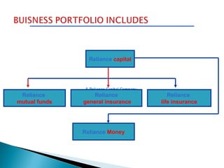 Reliance capital




 Reliance          Reliance            Reliance
mutual funds   general insurance    life insurance




               Reliance Money
 