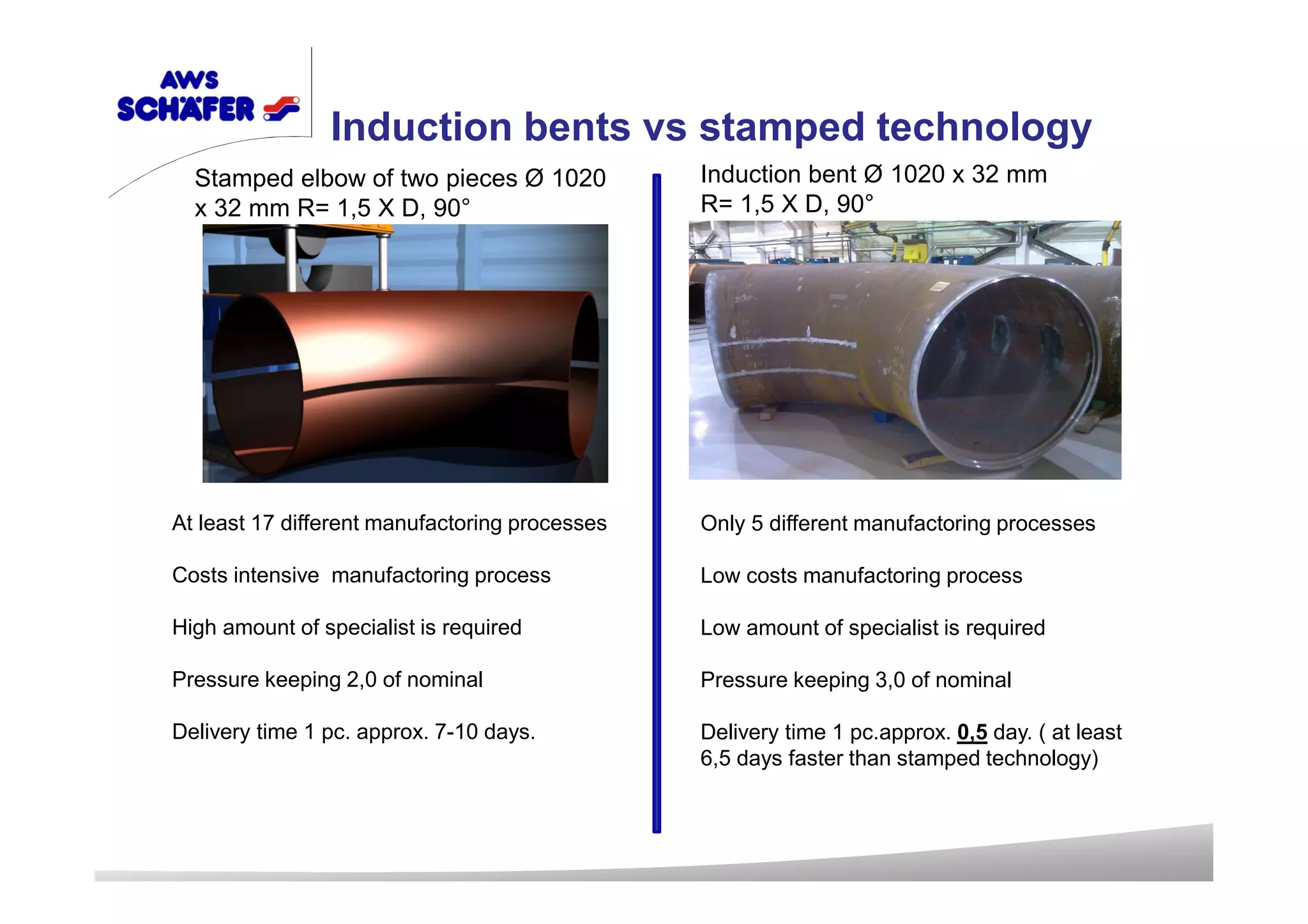 Stamped elbow of two pieces Ø 1020
x 32 mm R= 1,5 X D, 90°
Induction bent Ø 1020 x 32 mm
R= 1,5 X D, 90°
At least 17 different manufactoring processes
Costs intensive manufactoring process
High amount of specialist is required
Pressure keeping 2,0 of nominal
Delivery time 1 pc. approx. 7-10 days.
Only 5 different manufactoring processes
Low costs manufactoring process
Low amount of specialist is required
Pressure keeping 3,0 of nominal
Delivery time 1 pc.approx. 0,5 day. ( at least
6,5 days faster than stamped technology)
Induction bents vs stamped technology
 