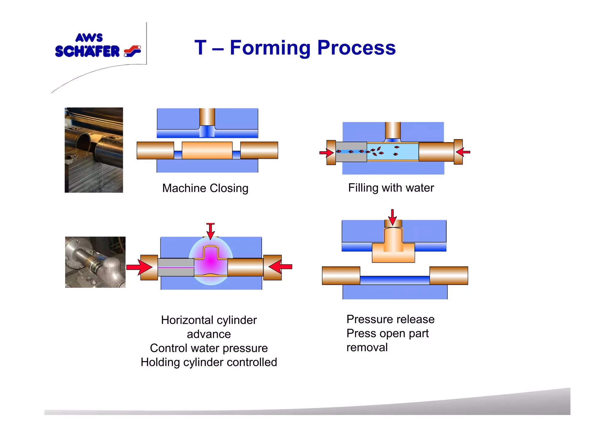 Machine Closing Filling with water
Horizontal cylinder
advance
Control water pressure
Holding cylinder controlled
Pressure release
Press open part
removal
T – Forming Process
 