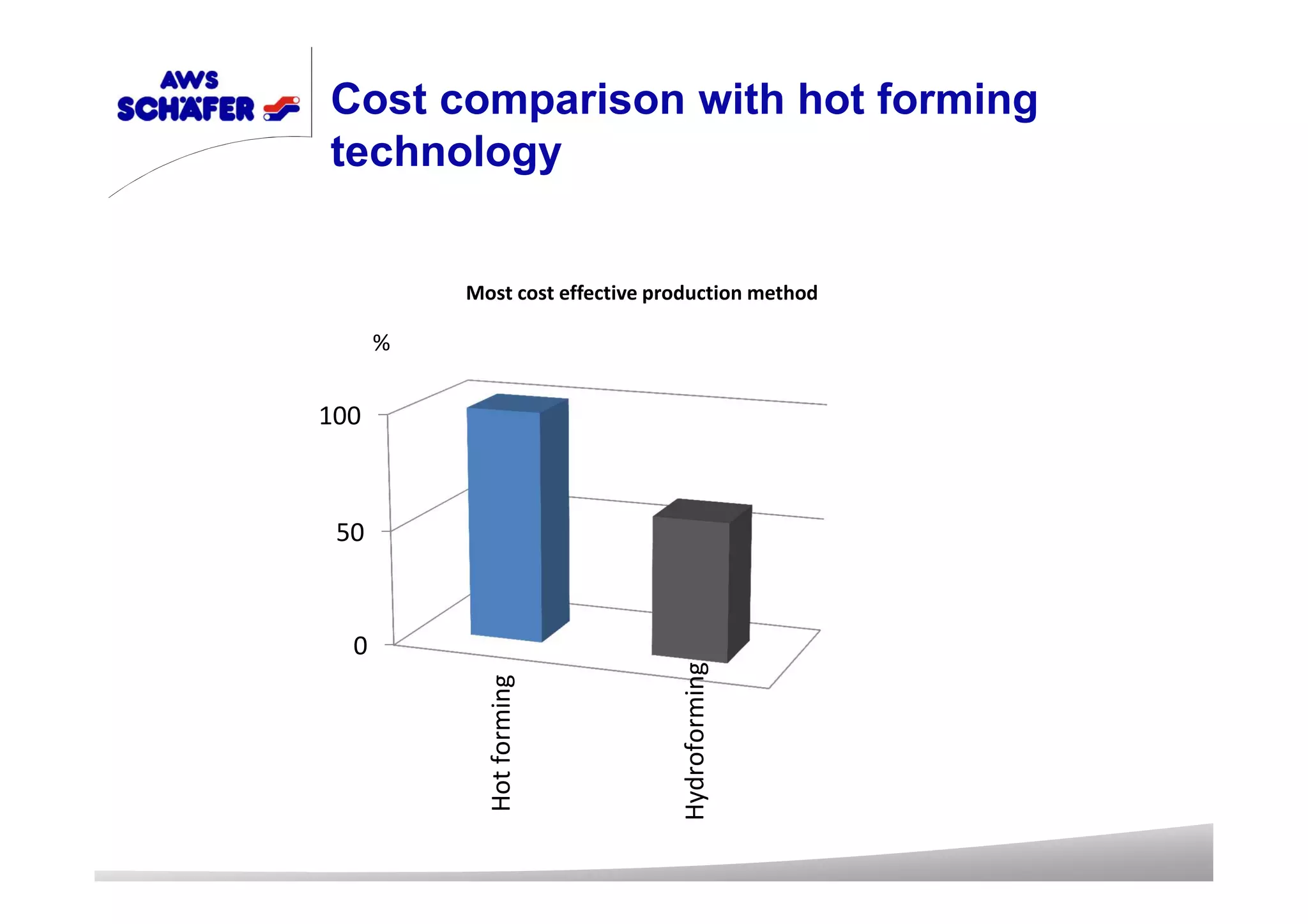 0
50
100
Most cost effective production method
%
Hotforming
Hydroforming
Cost comparison with hot forming
technology
 