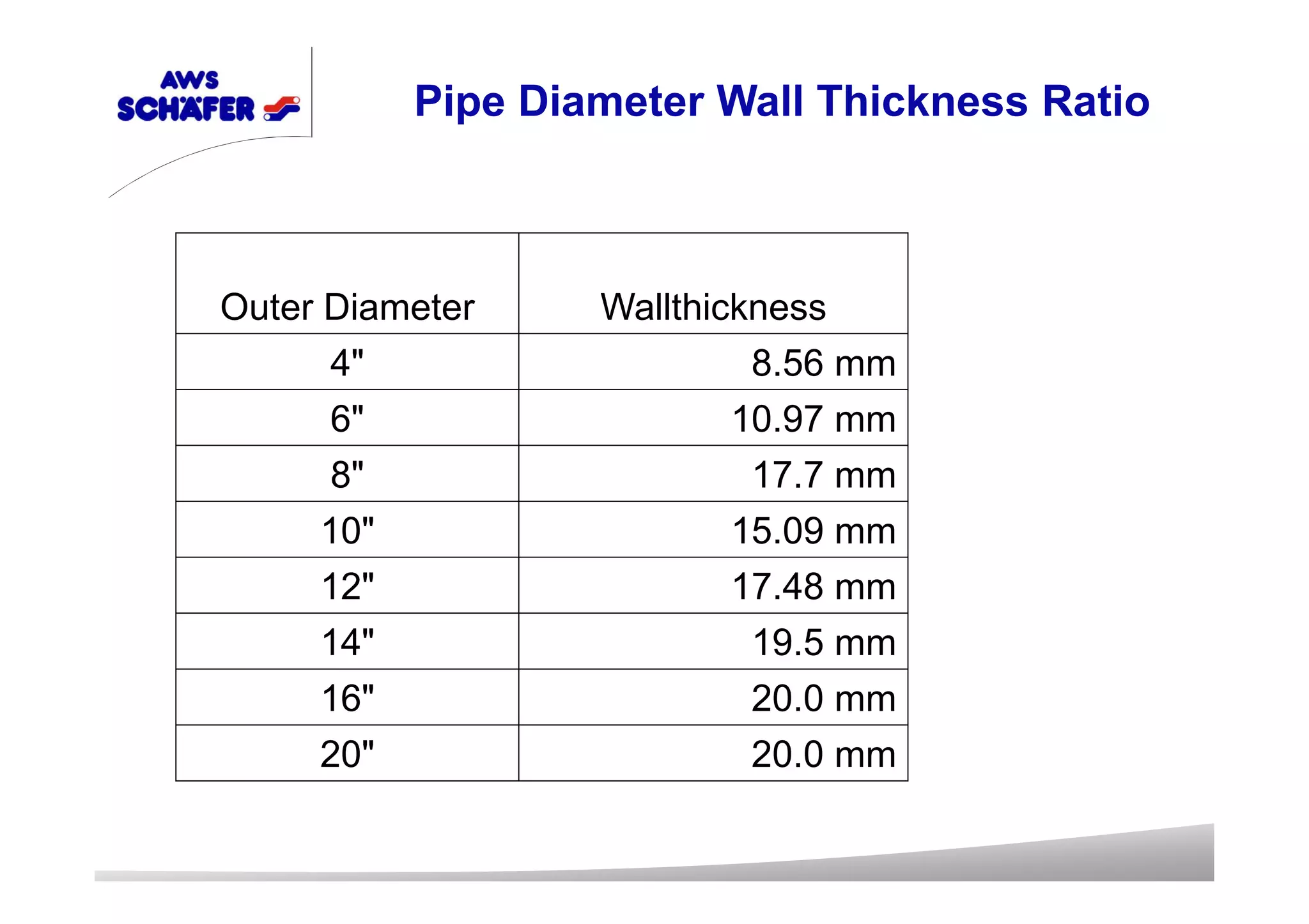 Outer Diameter Wallthickness
4" 8.56 mm
6" 10.97 mm
8" 17.7 mm
10" 15.09 mm
12" 17.48 mm
14" 19.5 mm
16" 20.0 mm
20" 20.0 mm
Pipe Diameter Wall Thickness Ratio
 