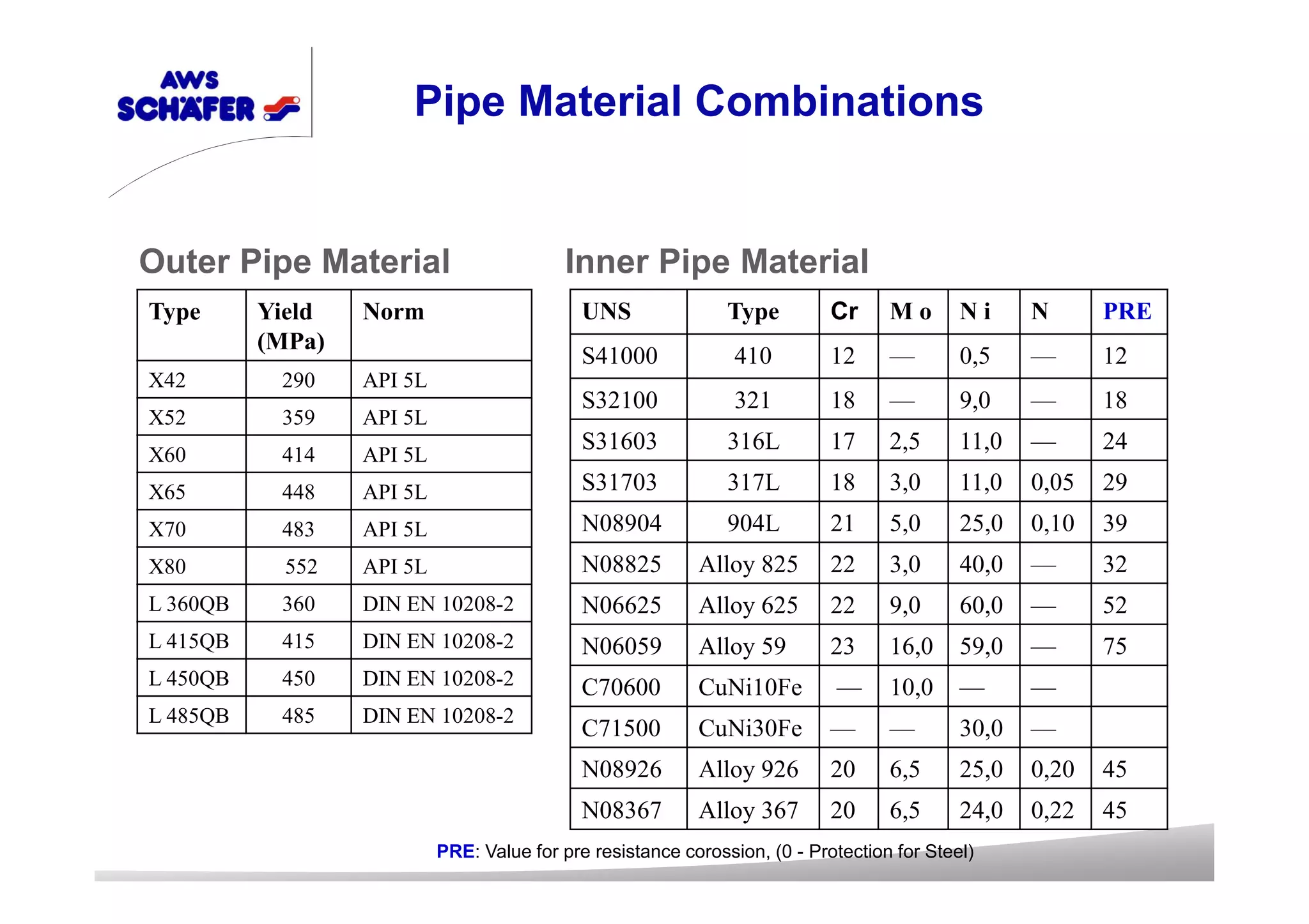 Outer Pipe Material Inner Pipe Material
Type Yield
(MPa)
Norm
X42 290 API 5L
X52 359 API 5L
X60 414 API 5L
X65 448 API 5L
X70 483 API 5L
X80 552 API 5L
L 360QB 360 DIN EN 10208-2
L 415QB 415 DIN EN 10208-2
L 450QB 450 DIN EN 10208-2
L 485QB 485 DIN EN 10208-2
UNS Type Cr M o N i N PRE
S41000 410 12 — 0,5 — 12
S32100 321 18 — 9,0 — 18
S31603 316L 17 2,5 11,0 — 24
S31703 317L 18 3,0 11,0 0,05 29
N08904 904L 21 5,0 25,0 0,10 39
N08825 Alloy 825 22 3,0 40,0 — 32
N06625 Alloy 625 22 9,0 60,0 — 52
N06059 Alloy 59 23 16,0 59,0 — 75
C70600 CuNi10Fe — 10,0 — —
C71500 CuNi30Fe — — 30,0 —
N08926 Alloy 926 20 6,5 25,0 0,20 45
N08367 Alloy 367 20 6,5 24,0 0,22 45
PRE: Value for pre resistance corossion, (0 - Protection for Steel)
Pipe Material Combinations
 