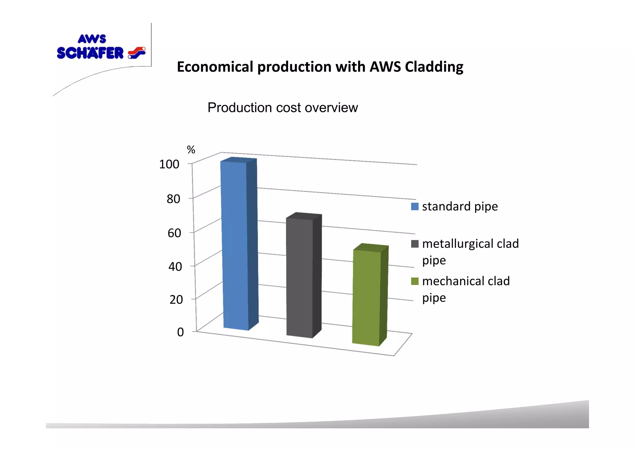 0
20
40
60
80
100
Economical production with AWS Cladding
standard pipe
metallurgical clad
pipe
mechanical clad
pipe
%
Production cost overview
 