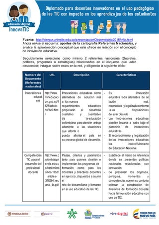 Fuente: http://ciersur.univalle.edu.co/presentacionObservatorio2015/info.html
Ahora revise el esquema: aportes de la cartografía Referentes Nacionales, y
analice la aproximación conceptual que este ofrece en relación con el concepto
de innovación educativa.
Seguidamente seleccione como mínimo 2 referentes nacionales (Decretos,
políticas, programas o estrategias) relacionados en el esquema que usted
desconoce; indague sobre estos en la red, y diligencie la siguiente tabla:
Nombre del
Documento
(Referentes
nacionales)
URL Descripción Características
Innovaciones
educati
vas
http://www.
mineducaci
on.gov.co/1
621/article-
103689.htm
l
Innovaciones educativas como
alternativas de solución real
a los nuevos
requerimientos educativos
propiciarán el desarrollo
cualitativo y cuantitativo
de la educación
colombiana para atender anticip
adamente a las situaciones
que afronta o
pueda afrontar el país en
su proceso global de desarrollo.
- Es innovación
educativa toda alternativa de so
lución real,
reconocida y legalizada conforme
a las disposiciones
de este Decreto
- Las innovaciones educativas
pueden llevarse a cabo bajo el
patrocinio de instituciones
educativas
- El reconocimiento y legalización
de las innovaciones educativas
los hará el Ministerio
de Educación Nacional.
Competencias
TIC para el
desarrollo del
profesional
docente
http://www.c
olombiaapr
ende.edu.c
o/html/micro
sitios/1752/
articles-
318264_rec
urso_tic.pdf
Pautas, criterios y parámetros
tanto para quienes diseñan e
implementan los programas de
formación como para los
docentes y directivos docentes
en ejercicio, dispuestos a asumir
el
reto de desarrollarse y formarse
en el uso educativo de las TIC.
- Establece el marco de referencia
donde se presentan políticas
nacionales relacionadas con
innovación.
- Se presentan los objetivos,
principios, momentos y
competencias que en su conjunto
orientan la construcción de
itinerarios de formación docente
hacia lainnovación educativa con
uso de TIC.
 