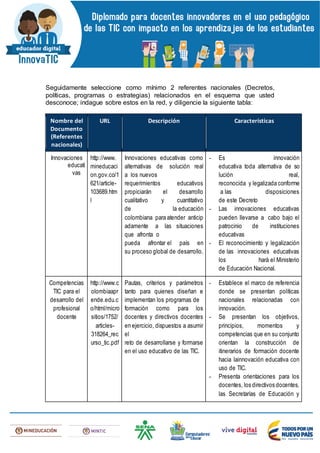 Seguidamente seleccione como mínimo 2 referentes nacionales (Decretos,
políticas, programas o estrategias) relacionados en el esquema que usted
desconoce; indague sobre estos en la red, y diligencie la siguiente tabla:
Nombre del
Documento
(Referentes
nacionales)
URL Descripción Características
Innovaciones
educati
vas
http://www.
mineducaci
on.gov.co/1
621/article-
103689.htm
l
Innovaciones educativas como
alternativas de solución real
a los nuevos
requerimientos educativos
propiciarán el desarrollo
cualitativo y cuantitativo
de la educación
colombiana para atender anticip
adamente a las situaciones
que afronta o
pueda afrontar el país en
su proceso global de desarrollo.
- Es innovación
educativa toda alternativa de so
lución real,
reconocida y legalizada conforme
a las disposiciones
de este Decreto
- Las innovaciones educativas
pueden llevarse a cabo bajo el
patrocinio de instituciones
educativas
- El reconocimiento y legalización
de las innovaciones educativas
los hará el Ministerio
de Educación Nacional.
Competencias
TIC para el
desarrollo del
profesional
docente
http://www.c
olombiaapr
ende.edu.c
o/html/micro
sitios/1752/
articles-
318264_rec
urso_tic.pdf
Pautas, criterios y parámetros
tanto para quienes diseñan e
implementan los programas de
formación como para los
docentes y directivos docentes
en ejercicio, dispuestos a asumir
el
reto de desarrollarse y formarse
en el uso educativo de las TIC.
- Establece el marco de referencia
donde se presentan políticas
nacionales relacionadas con
innovación.
- Se presentan los objetivos,
principios, momentos y
competencias que en su conjunto
orientan la construcción de
itinerarios de formación docente
hacia lainnovación educativa con
uso de TIC.
- Presenta orientaciones para los
docentes, los directivos docentes,
las Secretarías de Educación y
 