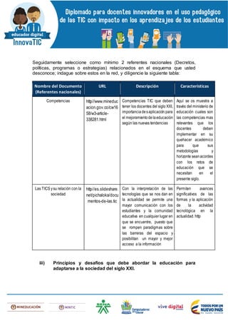 Seguidamente seleccione como mínimo 2 referentes nacionales (Decretos,
políticas, programas o estrategias) relacionados en el esquema que usted
desconoce; indague sobre estos en la red, y diligencie la siguiente tabla:
Nombre del Documento
(Referentes nacionales)
URL Descripción Características
Competencias http//www.mineduc
acion.gov.co/cw16
58/w3-article-
338281.html
Competencias TIC que deben
tener los docentes del siglo XXI,
importanciadesaplicación para
el mejoramientodelaeducación
según las nuevas tendencias
Aquí se os muestra a
través del ministerio de
educación cuales son
las competencias mas
relevantes que los
docentes deben
implementar en su
quehacer académico
para que sus
metodologías y
horizonte seanacordes
con los retos de
educación que se
necesitan en el
presente siglo.
Las TICS ysu relación con la
sociedad
http//es.slideshare.
net/pichaloka/docu
mentos-de-las.tic
Con la interpretación de las
tecnologías que se nos dan en
la actualidad se permite una
mayor comunicación con los
estudiantes y la comunidad
educativa en cualquier lugar en
que se encuentre, puesto que
se rompen paradigmas sobre
las barreras del espacio y
posibilitan un mayor y mejor
acceso a la información
Permiten avances
significativos de las
formas y la aplicación
de la actividad
tecnológica en la
actualidad. http
iii) Principios y desafíos que debe abordar la educación para
adaptarse a la sociedad del siglo XXI.
 