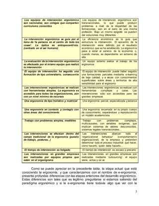 3
Los equipos de intervención ergonómica
son nacionales; son colegas que comparten
currículums conocidos
Los equipos de intervención ergonómica son
transnacionales, lo que puede producir
problemas a nivel de la disparidad de las
formaciones, aún en el seno de una misma
profesión. Bajo un mismo epígrafe se pueden
dar soluciones muy diferentes
La intervención ergonómica se guía por el
lema de ‘la persona en el centro de toda las
cosas’. La óptica es antropocentrista.
(centrado en el ser humano)
La eficiencia económica es la guía que
estructura la intervención. El epicentro de la
intervención viene definido por el resultado
económico que se ha establecido. La ergonomía
pasa a estar al servicio de la economía o,
cuando menos, es dependiente en extremo de
ella
La evaluación de la intervención ergonómica
es efectuada por el mismo equipo que realizó
la intervención
Un equipo externo evalúa el trabajo de los
ergónomos
El equipo de intervención ha seguido una
formación de tipo universitario, consecuente
El equipo de intervención puede haber seguido
una formaciones parciales mediante e-learning
de baja calidad, y a veces con conocimientos
superficiales sobre áreas y territorios de alta
sensibilidad para el ergónomo
Las intervenciones ergonómicas se realizan
con herramientas simples. La ergonomía es
accesible para todas las organizaciones, aún
con un nivel mínimo de recursos
Las intervenciones ergonómicas se realizan con
herramientas complejas y caras. Las
intervenciones sólo son accesibles para las
grandes empresas
Una ergonomía de tipo holístico y matricial Una ergonomía parcial, especializada y estanca
Una ergonomía en contacto y contagio con
otras áreas del conocimiento
Una ergonomía encerrada en su propio cuerpo
de conocimiento, separándose y reproduciendo
un modelo academicista
Trabajo con problemas simples, medibles Trabajo con problemas complejos,
multicausales, con variables exógenas, que
implican sistemas de valores desconocidos,
sistemas legales transnacionales...
Las intervenciones se efectúan dentro del
campo tradicional de la ergonomía (puesto
de trabajo, posturas...)
Las intervenciones abarcan todo el
‘organizational behaviour’ (comportamiento
organizacional) de la empresa y pretenden
determinar todo el proceso industrial: qué hacer,
cómo hacerlo, quién debe hacerlo...
El tiempo de intervención es holgado El tiempo de intervención es escaso y precario
Las intervenciones en grandes empresas
son realizadas por equipos propios que
están en el organigrama
Las intervenciones en grandes empresas son
realizadas mediante ‘outsourcing’: el equipo
viene, actúa y se va
Como se puede apreciar en la precedente tabla, la etapa actual que está
conociendo la ergonomía, y que caracterizamos con el nombre de e-ergonomía,
presenta profundas diferencias con las etapas anteriores del desarrollo ergonómico.
Estas diferencias son tales que es legítimo preguntarse si estamos saliendo del
paradigma ergonómico y si la e-ergonomía tiene todavía algo que ver con la
 