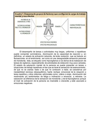 42
El desempeño de tareas o actividades muy largas, uniformes o repetitivas
puede comportar somnolencia, disminución de la capacidad de reacción y, en
definitiva, un estado de activación reducida, de lenta evolución, que se traduce en
fluctuaciones en el rendimiento, así como en una desagradable sensación personal
de monotonía; ésta, se etiqueta como hipovigilancia si se deriva de la realización de
tareas de vigilancia, especialmente de actividades de detección muy poco variadas.
El estado de saturación mental de la persona se puede presentar en tareas o
situaciones de trabajo repetitivas en las que se tiene la sensación de estancamiento,
de que no se avanza nada o de que no conducen a nada; se caracteriza por
inestabilidad nerviosa (desequilibrio), fuerte rechazo emocional de la situación o
tarea repetitiva y otros síntomas adicionales como: cólera o enojo, disminución del
rendimiento y/o sentimientos de fatiga e inclinación a renunciar, a retirarse. La
saturación se diferencia de la sensación de monotonía y de la hipovigilancia porque
el nivel de activación de la persona es invariable o creciente y está asociado a
emociones negativas.
Cuadro 1. Esquemade grupos de factores que configuran la carga de trabajo
mental y sus efectos
 