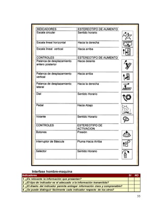 55
Interfase hombre-maquina
Indicadores SI NO
1. ¿Es relevante la información que presentan?
2. ¿El tipo de indicador es el adecuado a la información transmitida?
3. ¿El diseño del indicador permite entregar información clara y comprensible?
4. ¿Se puede distinguir fácilmente cada indicador respecto de los otros?
 