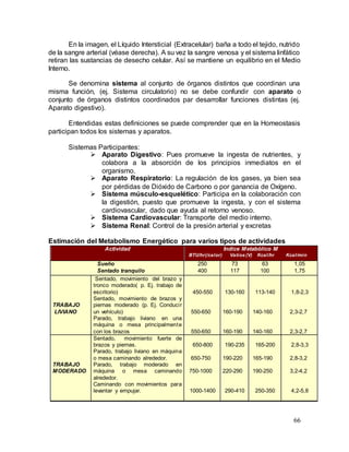 66
En la imagen, el Líquido Intersticial (Extracelular) baña a todo el tejido, nutrido
de la sangre arterial (véase derecha). A su vez la sangre venosa y el sistema linfático
retiran las sustancias de desecho celular. Así se mantiene un equilibrio en el Medio
Interno.
Se denomina sistema al conjunto de órganos distintos que coordinan una
misma función, (ej. Sistema circulatorio) no se debe confundir con aparato o
conjunto de órganos distintos coordinados par desarrollar funciones distintas (ej.
Aparato digestivo).
Entendidas estas definiciones se puede comprender que en la Homeostasis
participan todos los sistemas y aparatos.
Sistemas Participantes:
 Aparato Digestivo: Pues promueve la ingesta de nutrientes, y
colabora a la absorción de los principios inmediatos en el
organismo.
 Aparato Respiratorio: La regulación de los gases, ya bien sea
por pérdidas de Dióxido de Carbono o por ganancia de Oxígeno.
 Sistema músculo-esquelético: Participa en la colaboración con
la digestión, puesto que promueve la ingesta, y con el sistema
cardiovascular, dado que ayuda al retorno venoso.
 Sistema Cardiovascular: Transporte del medio interno.
 Sistema Renal: Control de la presión arterial y excretas
Estimación del Metabolismo Energético para varios tipos de actividades
Actividad Índice Metabólico M
BTU/hr(/calor) Vatios (V) Kcal/hr Kcal/min
Sueño
Sentado tranquilo
250
400
73
117
63
100
1,05
1,75
TRABAJO
LIVIANO
Sentado, movimiento del brazo y
tronco moderado( p. Ej. trabajo de
escritorio)
Sentado, movimiento de brazos y
piernas moderado (p. Ej. Conducir
un vehículo)
Parado, trabajo liviano en una
máquina o mesa principalmente
con los brazos
450-550
550-650
550-650
130-160
160-190
160-190
113-140
140-160
140-160
1,8-2,3
2,3-2,7
2,3-2,7
TRABAJO
MODERADO
Sentado, movimiento fuerte de
brazos y piernas.
Parado, trabajo liviano en máquina
o mesa caminando alrededor.
Parado, trabajo moderado en
máquina o mesa caminando
alrededor.
Caminando con movimientos para
levantar y empujar.
650-800
650-750
750-1000
1000-1400
190-235
190-220
220-290
290-410
165-200
165-190
190-250
250-350
2,8-3,3
2,8-3,2
3,2-4,2
4,2-5,8
 