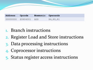 Address Opcode Mnemonic Operands
00000000 E0804001 ADD R4,R0,R1
1. Branch instructions
2. Register Load and Store instructions
3. Data processing instructions
4. Coprocessor instructions
5. Status register access instructions
 