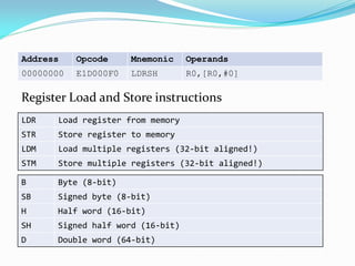 Address Opcode Mnemonic Operands
00000000 E1D000F0 LDRSH R0,[R0,#0]
Register Load and Store instructionsLDR Load register from memory
STR Store register to memory
LDM Load multiple registers (32-bit aligned!)
STM Store multiple registers (32-bit aligned!)
Register Load and Store instructions
B Byte (8-bit)
SB Signed byte (8-bit)
H Half word (16-bit)
SH Signed half word (16-bit)
D Double word (64-bit)
 
