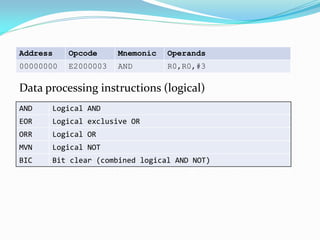 Address Opcode Mnemonic Operands
00000000 E2000003 AND R0,R0,#3
Data processing instructions (logical)
AND Logical AND
EOR Logical exclusive OR
ORR Logical OR
MVN Logical NOT
BIC Bit clear (combined logical AND NOT)
 