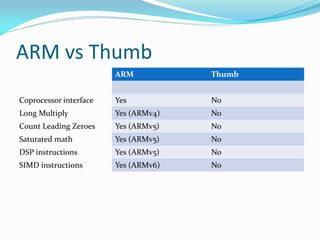 ARM vs Thumb
ARM Thumb
Coprocessor interface Yes No
Long Multiply Yes (ARMv4) No
Count Leading Zeroes Yes (ARMv5) No
Saturated math Yes (ARMv5) No
DSP instructions Yes (ARMv5) No
SIMD instructions Yes (ARMv6) No
 
