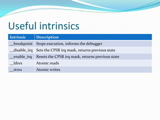 Useful intrinsics
Intrinsic Description
__breakpoint Stops execution, informs the debugger
__disable_irq Sets the CPSR irq mask, returns previous state
__enable_irq Resets the CPSR irq mask, returns previous state
__ldrex Atomic reads
__strex Atomic writes
 