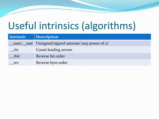 Useful intrinsics (algorithms)
Intrinsic Description
__usat/__ssat Unsigned/signed saturate (any power of 2)
__clz Count leading zeroes
__rbit Reverse bit order
__rev Reverse byte order
 
