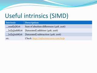 Useful intrinsics (SIMD)
Intrinsic Description
__usad[a]8|16 Sum of absolute differences (4x8, 2x16)
__[u][q]add8|16 [Saturated] addition (4x8, 2x16)
__[u][q]sub8|16 [Saturated] subtraction (4x8, 2x16)
etc. Check: http://infocenter.arm.com/help
 
