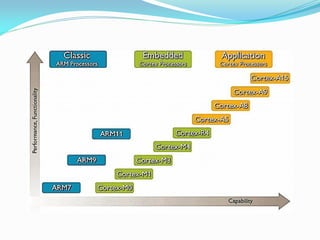 ARM platforms
 GameBoy Advance
 ARM7TDMI @ 16.8Mhz (ARMv4)
 Nintendo DS
 ARM7TDMI @ 33Mhz (ARMv4)
 ARM946E-S @ 67Mhz ...