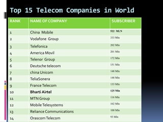 Top 15 Telecom Companies in World
RANK NAME OF COMPANY SUBSCRIBER
1 China Mobile 522 MLN
2 Vodafone Group 333 Mln
3 Telefo...