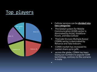 Top players
Bharti, 62
Reliance, 46Vodafone, 44
BSNL, 41
Idea cellular ,
24
 Cellular services can be divided into
two categories:
 The Global system for Mobile
Communication (GSM) sector is
dominated by Airtel,Vodafone-
Hutch, and Idea Cellular
 TheCode Division MultipleAcess(
CDMA) sector is dominated by
Reliance andTata Indicom.
 CDMA market has increased its
market share up to 30%.
 across the globe,CDMA has been
losing out numbers to popular GSM
technology, contrary to the scenario
in India

 