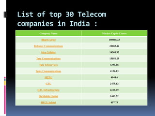 List of top 30 Telecom companies in India :