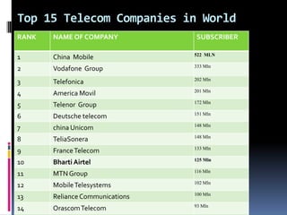 Top 15 Telecom Companies in World