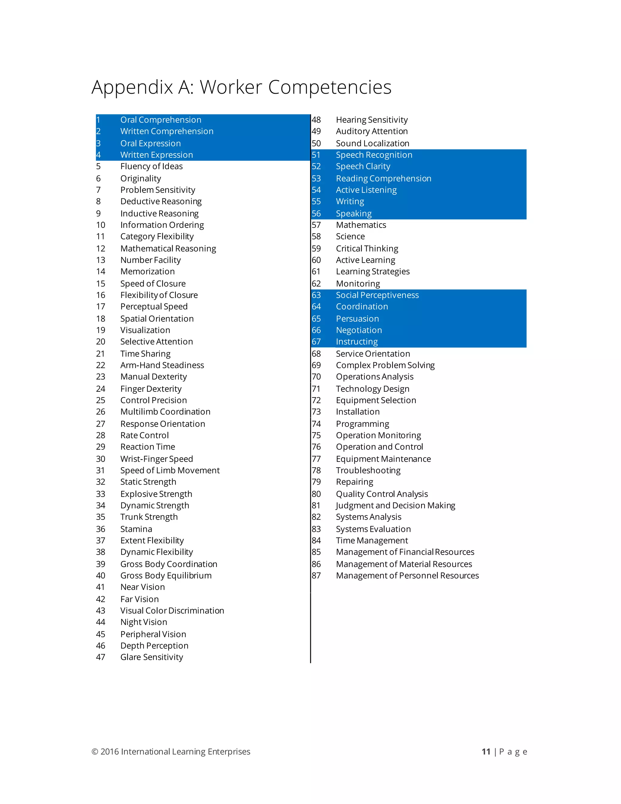 © 2016 International Learning Enterprises 11 | P a g e
Appendix A: Worker Competencies
1 Oral Comprehension 48 Hearing Sensitivity
2 Written Comprehension 49 Auditory Attention
3 Oral Expression 50 Sound Localization
4 Written Expression 51 Speech Recognition
5 Fluency of Ideas 52 Speech Clarity
6 Originality 53 Reading Comprehension
7 Problem Sensitivity 54 Active Listening
8 Deductive Reasoning 55 Writing
9 Inductive Reasoning 56 Speaking
10 Information Ordering 57 Mathematics
11 Category Flexibility 58 Science
12 Mathematical Reasoning 59 Critical Thinking
13 NumberFacility 60 Active Learning
14 Memorization 61 Learning Strategies
15 Speed of Closure 62 Monitoring
16 Flexibilityof Closure 63 Social Perceptiveness
17 Perceptual Speed 64 Coordination
18 Spatial Orientation 65 Persuasion
19 Visualization 66 Negotiation
20 Selective Attention 67 Instructing
21 Time Sharing 68 Service Orientation
22 Arm-Hand Steadiness 69 Complex Problem Solving
23 Manual Dexterity 70 Operations Analysis
24 FingerDexterity 71 Technology Design
25 Control Precision 72 Equipment Selection
26 Multilimb Coordination 73 Installation
27 Response Orientation 74 Programming
28 Rate Control 75 Operation Monitoring
29 Reaction Time 76 Operation and Control
30 Wrist-FingerSpeed 77 Equipment Maintenance
31 Speed of Limb Movement 78 Troubleshooting
32 Static Strength 79 Repairing
33 Explosive Strength 80 Quality Control Analysis
34 Dynamic Strength 81 Judgment and Decision Making
35 Trunk Strength 82 Systems Analysis
36 Stamina 83 Systems Evaluation
37 Extent Flexibility 84 Time Management
38 Dynamic Flexibility 85 Management of FinancialResources
39 Gross Body Coordination 86 Management of Material Resources
40 Gross Body Equilibrium 87 Management of Personnel Resources
41 Near Vision
42 Far Vision
43 Visual ColorDiscrimination
44 Night Vision
45 Peripheral Vision
46 Depth Perception
47 Glare Sensitivity
 