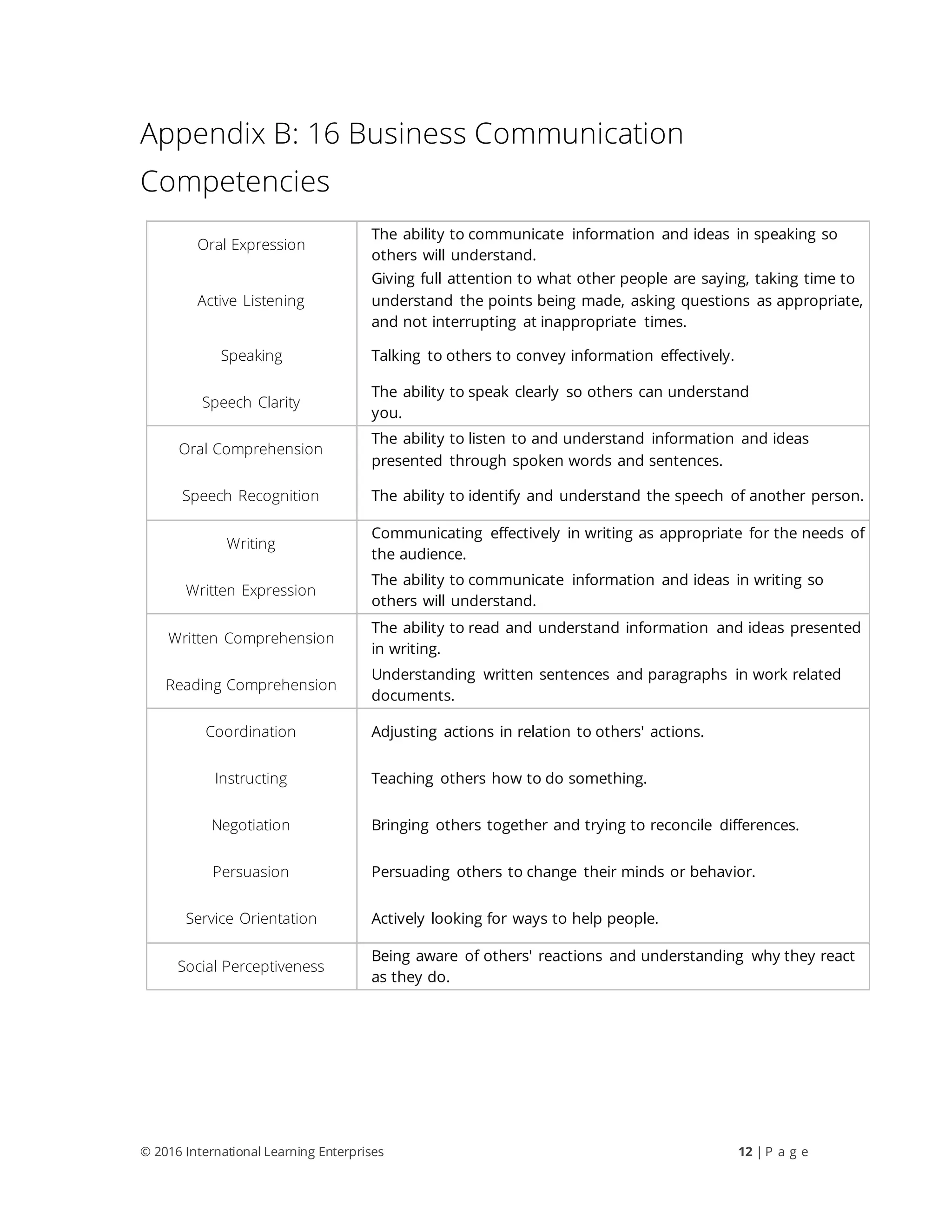 © 2016 International Learning Enterprises 12 | P a g e
Appendix B: 16 Business Communication
Competencies
Oral Expression
The ability to communicate information and ideas in speaking so
others will understand.
Active Listening
Giving full attention to what other people are saying, taking time to
understand the points being made, asking questions as appropriate,
and not interrupting at inappropriate times.
Speaking Talking to others to convey information effectively.
Speech Clarity
The ability to speak clearly so others can understand
you.
Oral Comprehension
The ability to listen to and understand information and ideas
presented through spoken words and sentences.
Speech Recognition The ability to identify and understand the speech of another person.
Writing
Communicating effectively in writing as appropriate for the needs of
the audience.
Written Expression
The ability to communicate information and ideas in writing so
others will understand.
Written Comprehension
The ability to read and understand information and ideas presented
in writing.
Reading Comprehension
Understanding written sentences and paragraphs in work related
documents.
Coordination Adjusting actions in relation to others' actions.
Instructing Teaching others how to do something.
Negotiation Bringing others together and trying to reconcile differences.
Persuasion Persuading others to change their minds or behavior.
Service Orientation Actively looking for ways to help people.
Social Perceptiveness
Being aware of others' reactions and understanding why they react
as they do.
 
