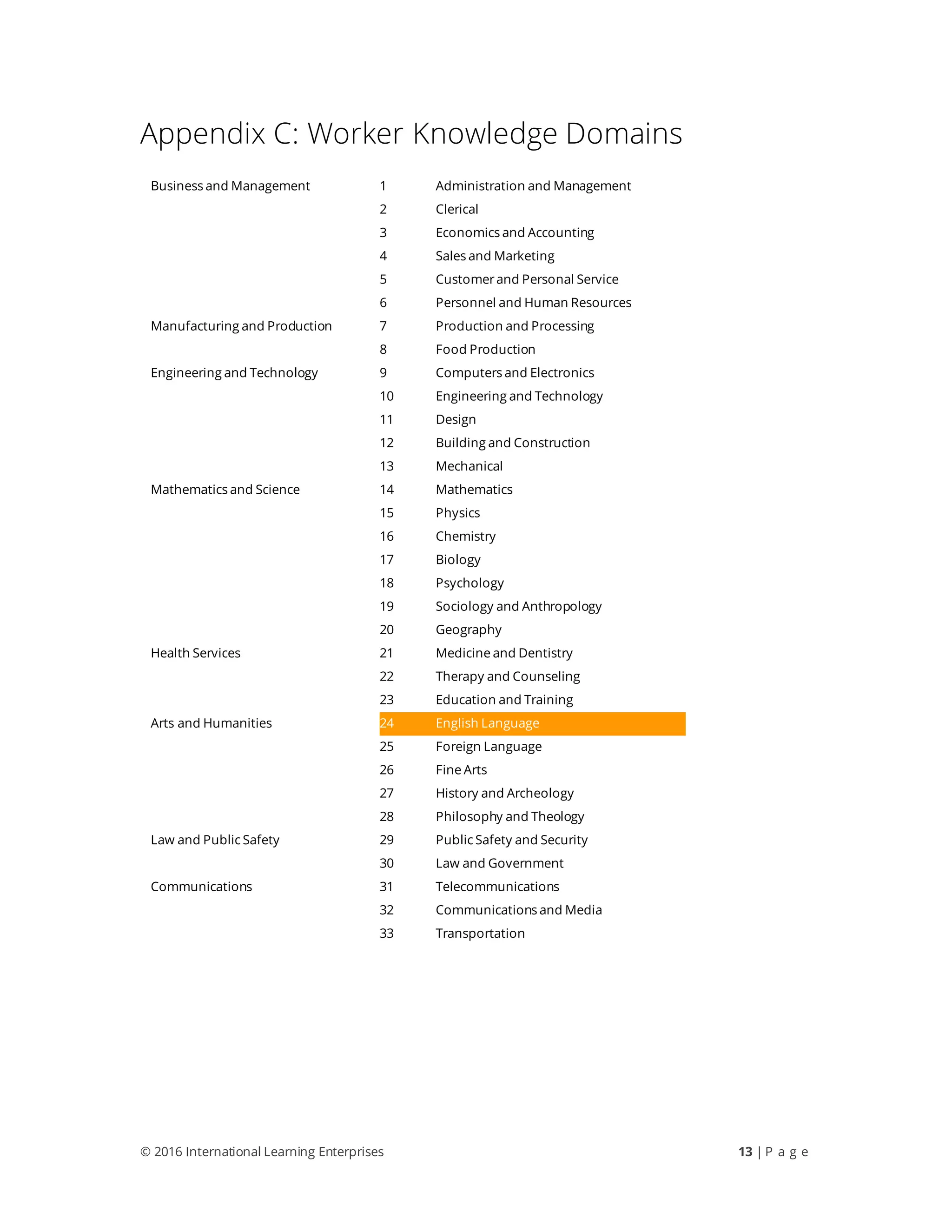 © 2016 International Learning Enterprises 13 | P a g e
Appendix C: Worker Knowledge Domains
Business and Management 1 Administration and Management
2 Clerical
3 Economics and Accounting
4 Sales and Marketing
5 Customerand Personal Service
6 Personnel and Human Resources
Manufacturing and Production 7 Production and Processing
8 Food Production
Engineering and Technology 9 Computers and Electronics
10 Engineering and Technology
11 Design
12 Building and Construction
13 Mechanical
Mathematics and Science 14 Mathematics
15 Physics
16 Chemistry
17 Biology
18 Psychology
19 Sociology and Anthropology
20 Geography
Health Services 21 Medicine and Dentistry
22 Therapy and Counseling
23 Education and Training
Arts and Humanities 24 English Language
25 Foreign Language
26 Fine Arts
27 History and Archeology
28 Philosophy and Theology
Law and Public Safety 29 Public Safety and Security
30 Law and Government
Communications 31 Telecommunications
32 Communications and Media
33 Transportation
 