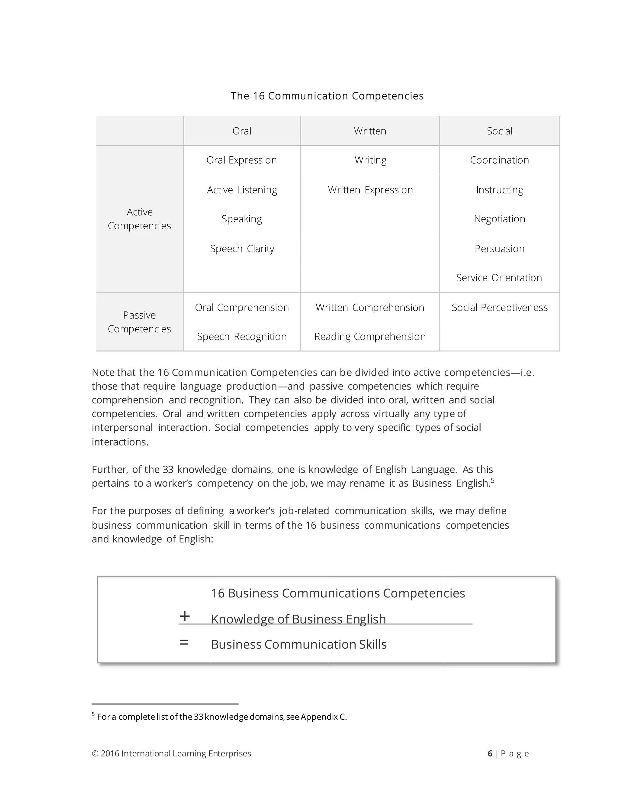 © 2016 International Learning Enterprises 6 | P a g e
The 16 Communication Competencies
Oral Written Social
Active
Competencies
Oral Expression Writing Coordination
Active Listening Written Expression Instructing
Speaking Negotiation
Speech Clarity Persuasion
Service Orientation
Passive
Competencies
Oral Comprehension Written Comprehension Social Perceptiveness
Speech Recognition Reading Comprehension
Note that the 16 Communication Competencies can be divided into active competencies—i.e.
those that require language production—and passive competencies which require
comprehension and recognition. They can also be divided into oral, written and social
competencies. Oral and written competencies apply across virtually any type of
interpersonal interaction. Social competencies apply to very specific types of social
interactions.
Further, of the 33 knowledge domains, one is knowledge of English Language. As this
pertains to a worker’s competency on the job, we may rename it as Business English.5
For the purposes of defining a worker’s job-related communication skills, we may define
business communication skill in terms of the 16 business communications competencies
and knowledge of English:
5
Fora complete list of the 33 knowledge domains,see Appendix C.
16 Business Communications Competencies
+ Knowledge of Business English
= Business Communication Skills
 